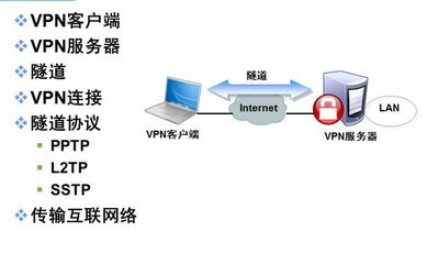 VPN（远程访问服务） 连接未来的网络技术桥梁