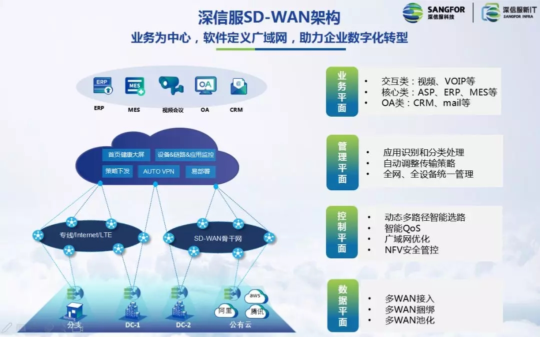 中国SD-WAN峰会|深信服打造全场景连接的智能网络